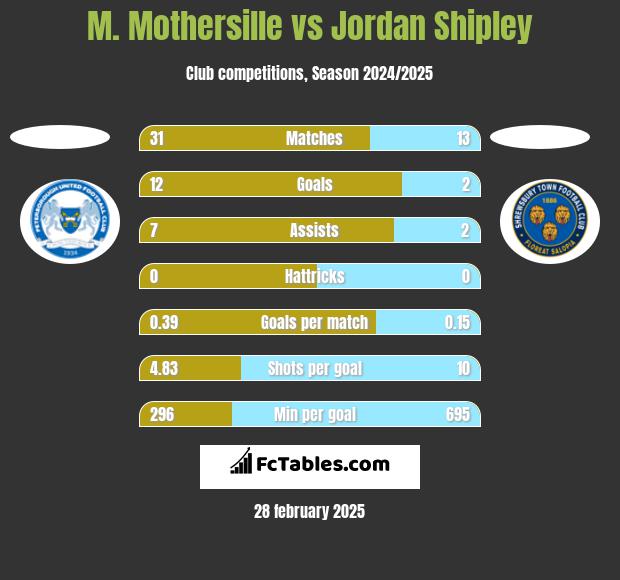 M. Mothersille vs Jordan Shipley h2h player stats