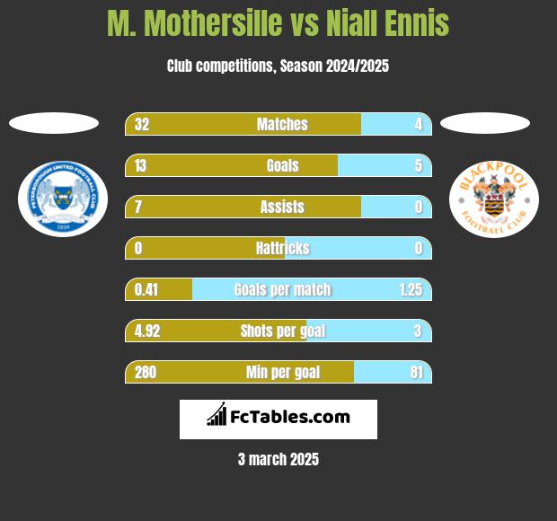 M. Mothersille vs Niall Ennis h2h player stats