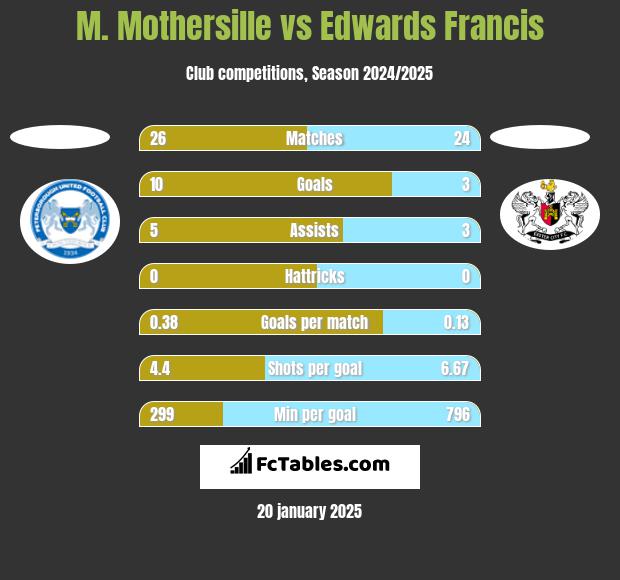 M. Mothersille vs Edwards Francis h2h player stats