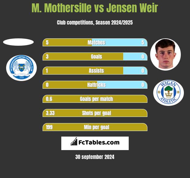 M. Mothersille vs Jensen Weir h2h player stats