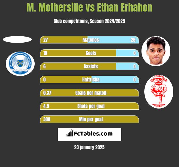 M. Mothersille vs Ethan Erhahon h2h player stats