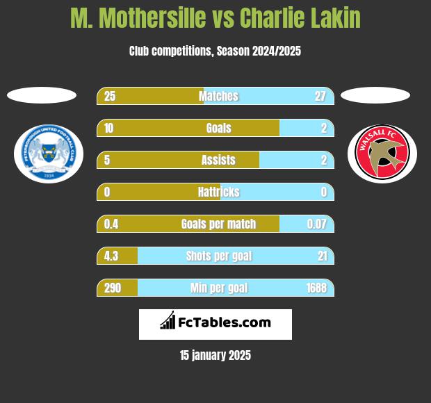 M. Mothersille vs Charlie Lakin h2h player stats