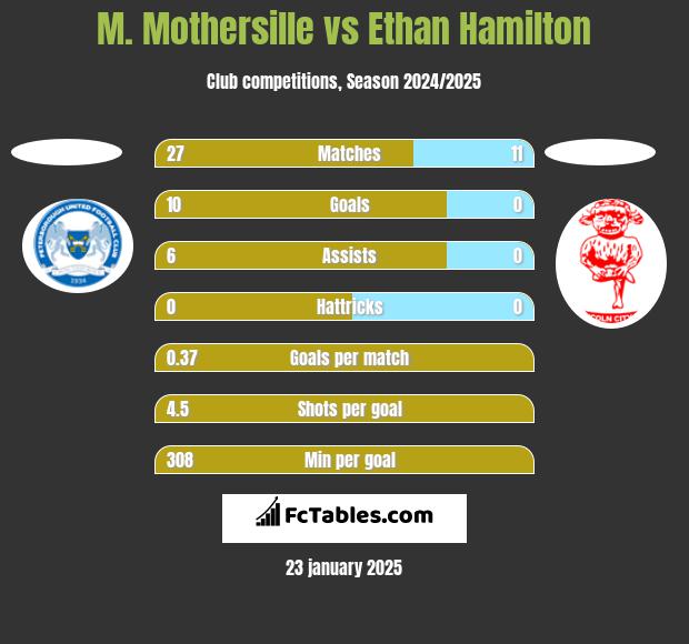 M. Mothersille vs Ethan Hamilton h2h player stats