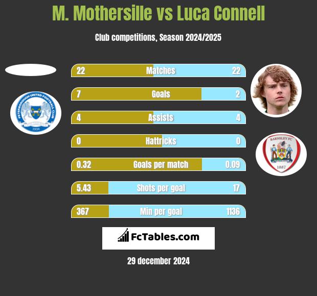 M. Mothersille vs Luca Connell h2h player stats