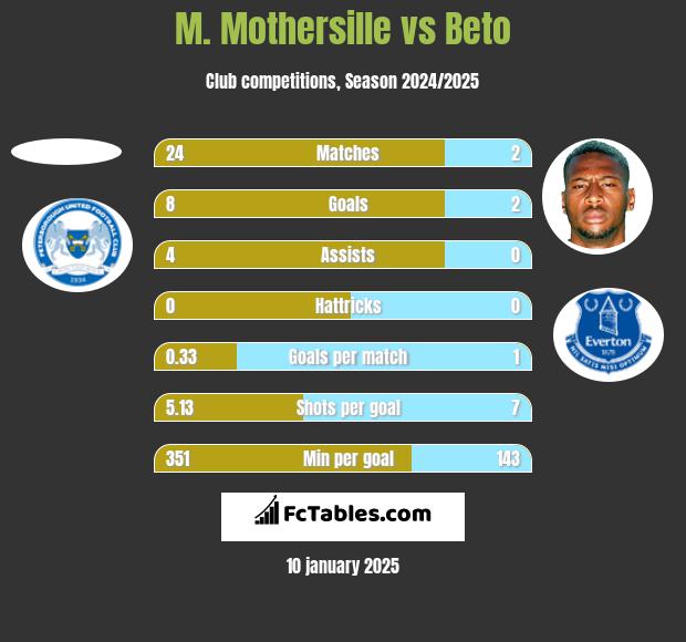 M. Mothersille vs Beto h2h player stats