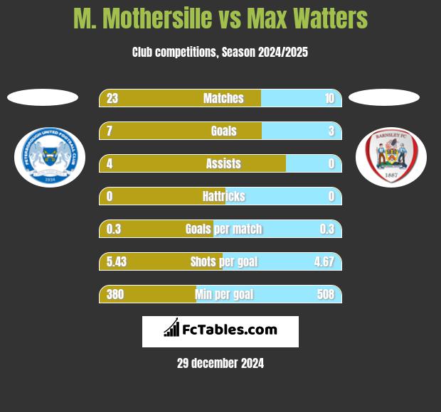 M. Mothersille vs Max Watters h2h player stats