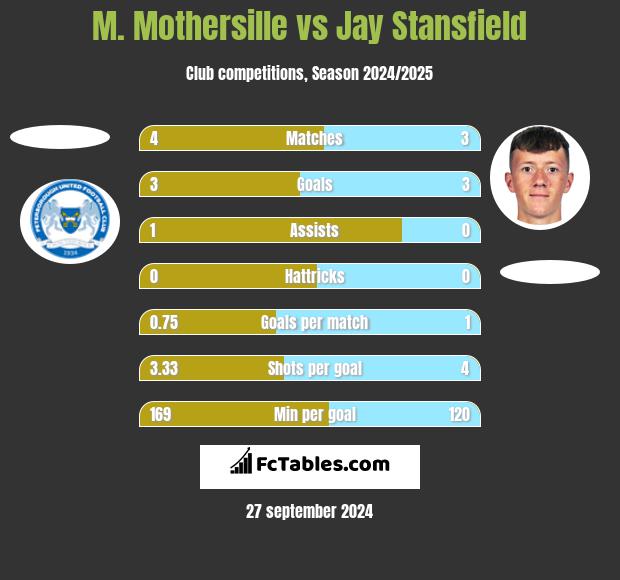 M. Mothersille vs Jay Stansfield h2h player stats