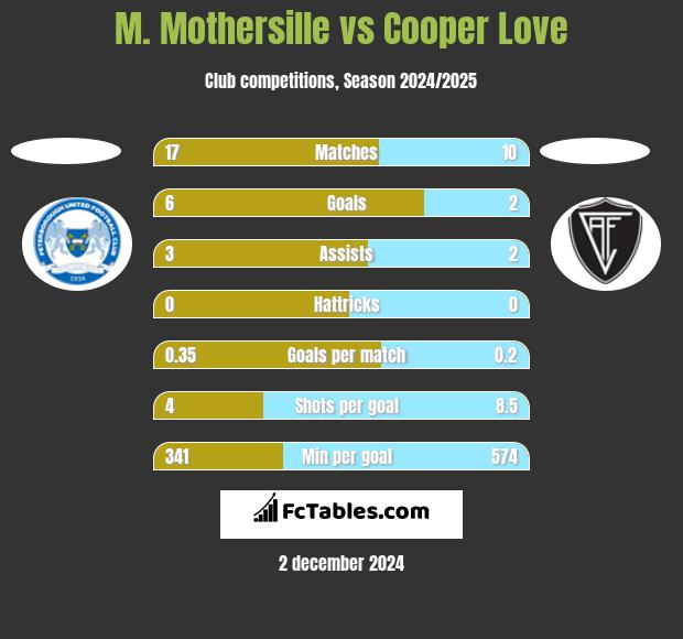 M. Mothersille vs Cooper Love h2h player stats