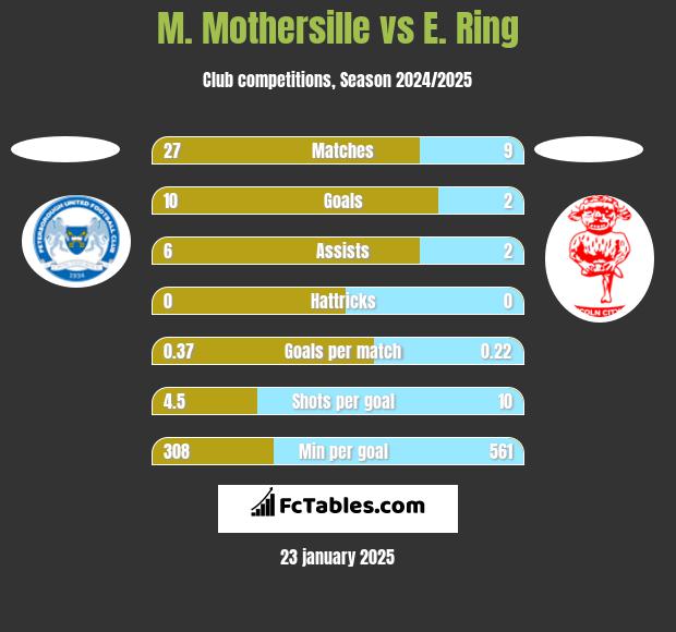 M. Mothersille vs E. Ring h2h player stats