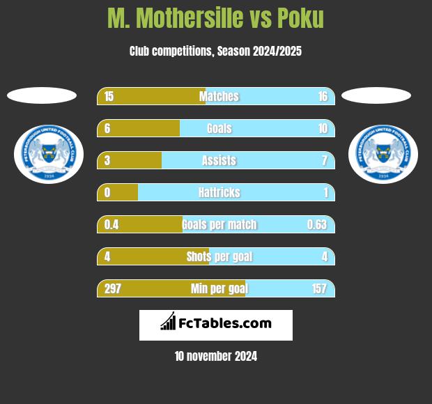 M. Mothersille vs Poku h2h player stats