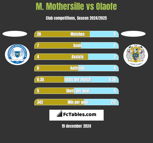 M. Mothersille vs Olaofe h2h player stats