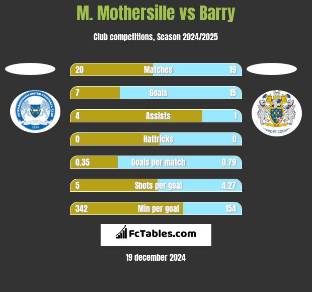 M. Mothersille vs Barry h2h player stats