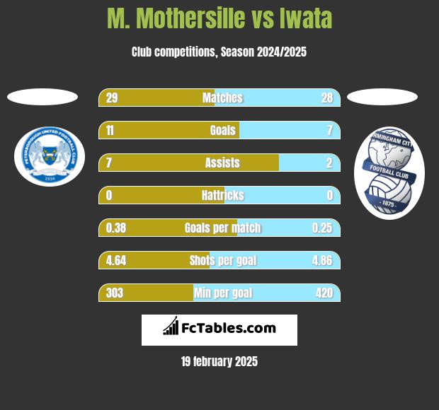 M. Mothersille vs Iwata h2h player stats