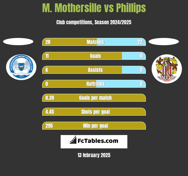 M. Mothersille vs Phillips h2h player stats