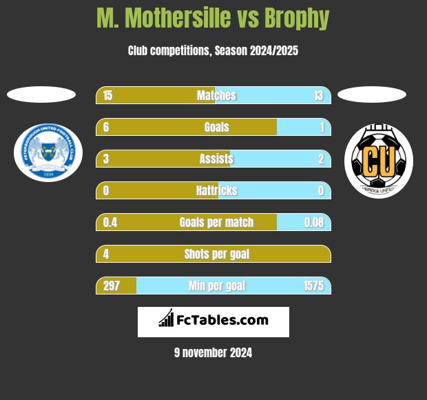 M. Mothersille vs Brophy h2h player stats