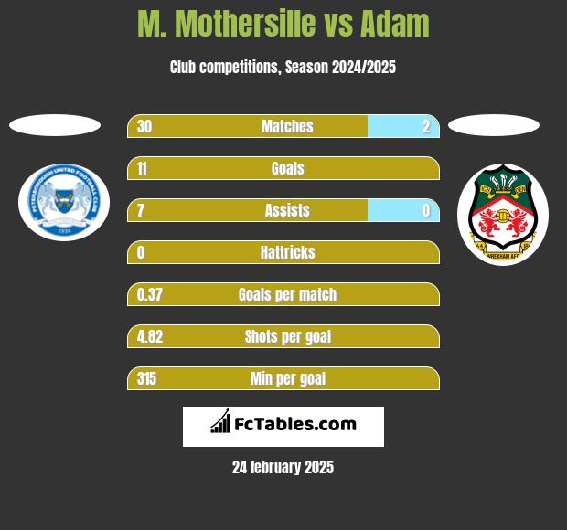 M. Mothersille vs Adam h2h player stats