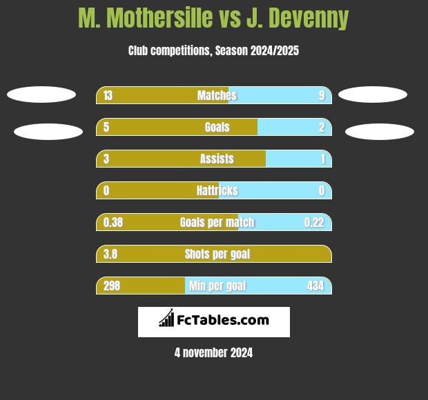 M. Mothersille vs J. Devenny h2h player stats