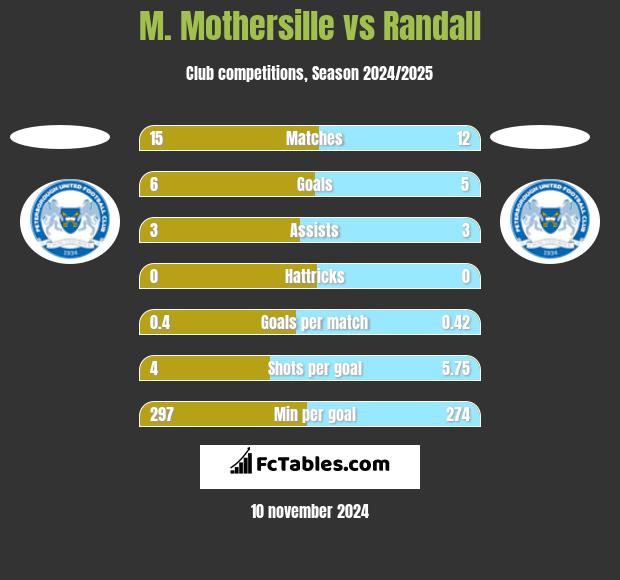 M. Mothersille vs Randall h2h player stats