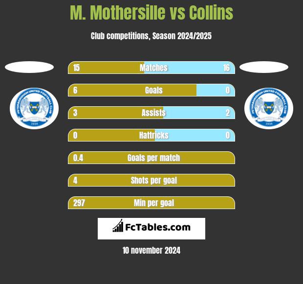 M. Mothersille vs Collins h2h player stats