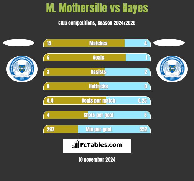 M. Mothersille vs Hayes h2h player stats