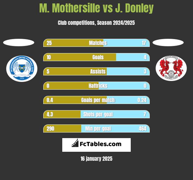 M. Mothersille vs J. Donley h2h player stats