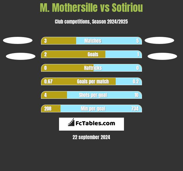 M. Mothersille vs Sotiriou h2h player stats