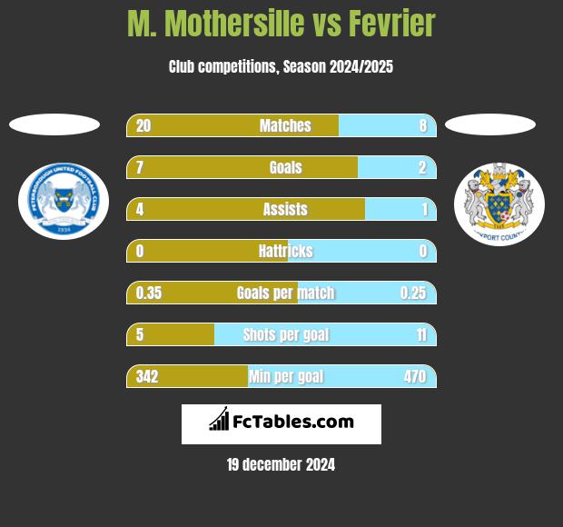 M. Mothersille vs Fevrier h2h player stats