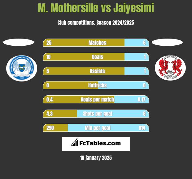 M. Mothersille vs Jaiyesimi h2h player stats