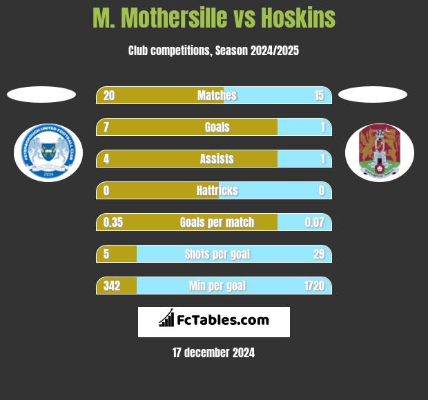 M. Mothersille vs Hoskins h2h player stats