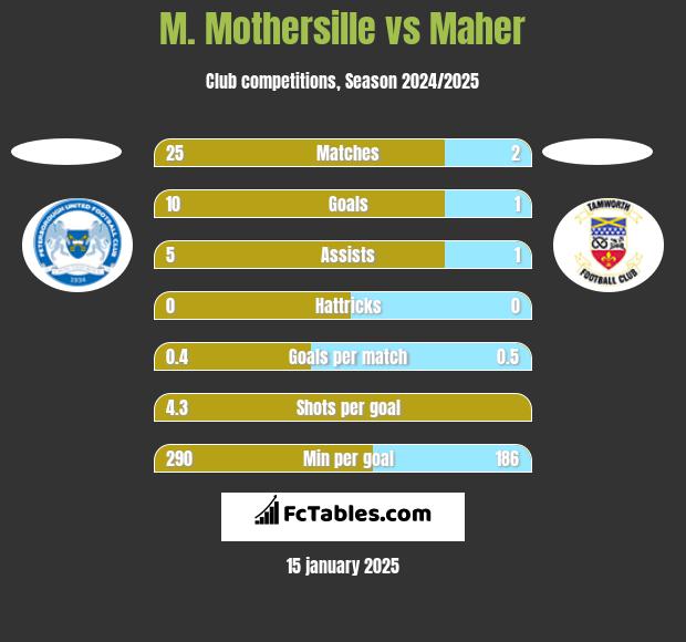 M. Mothersille vs Maher h2h player stats