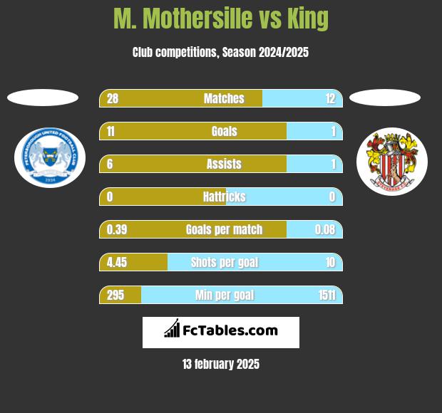 M. Mothersille vs King h2h player stats