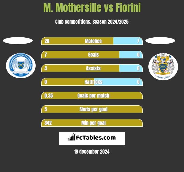 M. Mothersille vs Fiorini h2h player stats