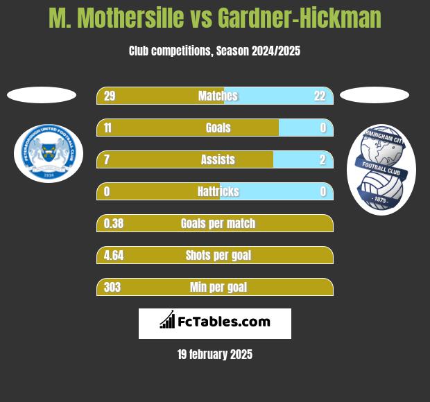 M. Mothersille vs Gardner-Hickman h2h player stats