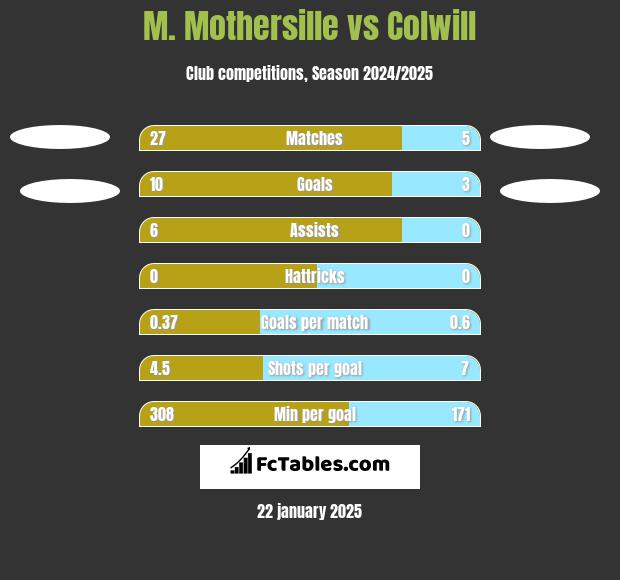 M. Mothersille vs Colwill h2h player stats