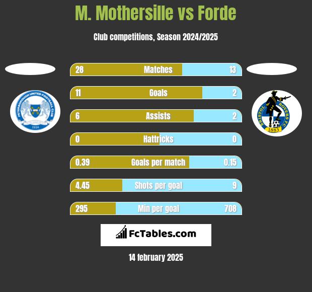 M. Mothersille vs Forde h2h player stats