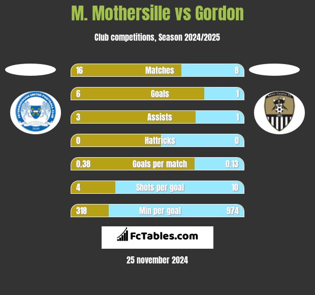 M. Mothersille vs Gordon h2h player stats