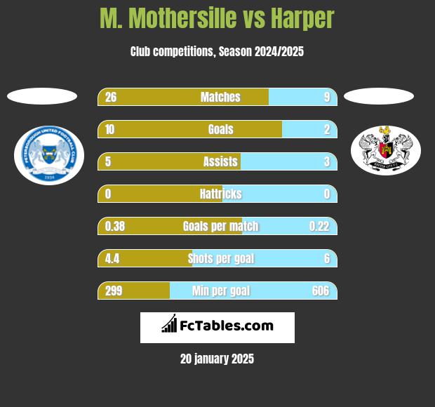 M. Mothersille vs Harper h2h player stats