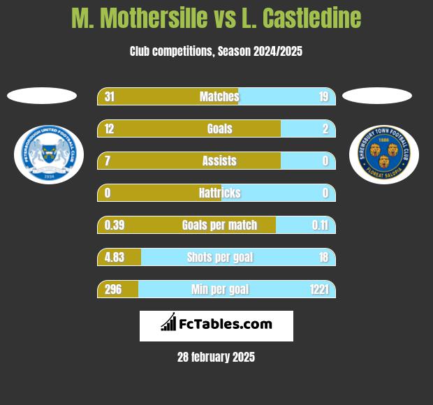 M. Mothersille vs L. Castledine h2h player stats