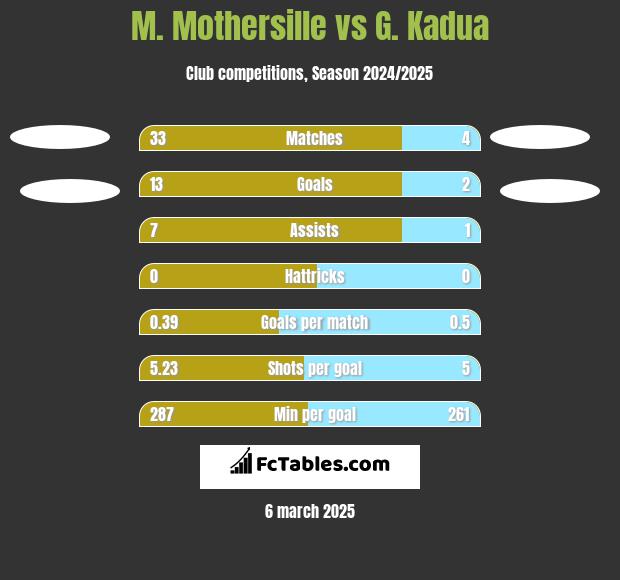 M. Mothersille vs G. Kadua h2h player stats