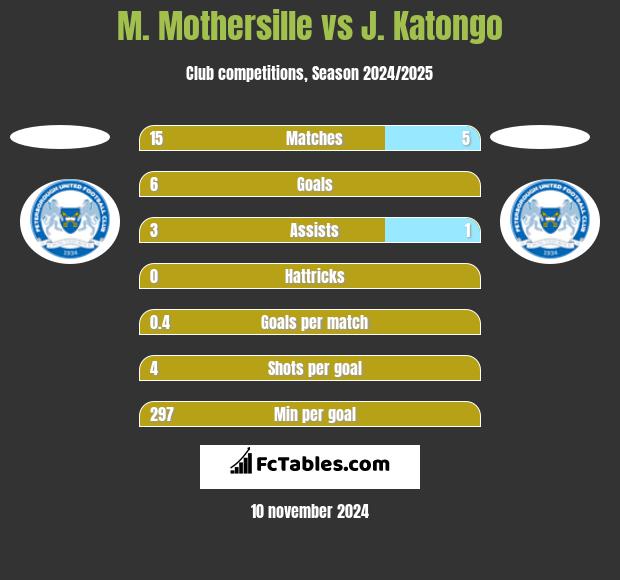 M. Mothersille vs J. Katongo h2h player stats