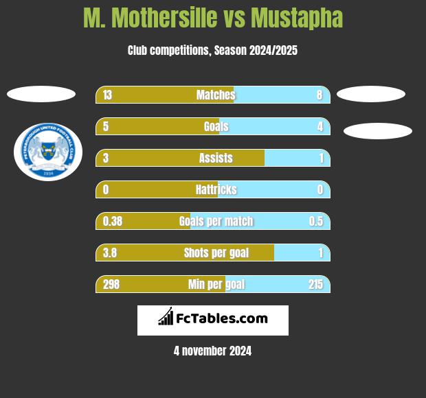 M. Mothersille vs Mustapha h2h player stats