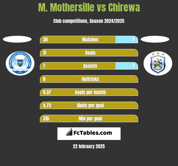 M. Mothersille vs Chirewa h2h player stats