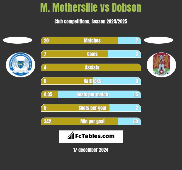 M. Mothersille vs Dobson h2h player stats