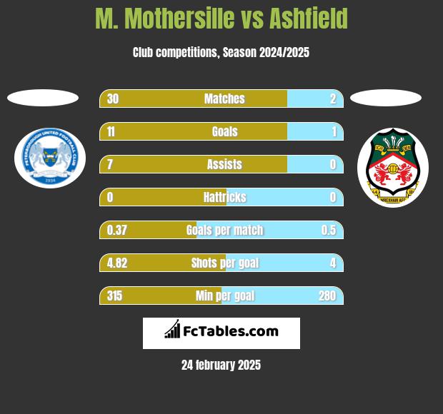 M. Mothersille vs Ashfield h2h player stats