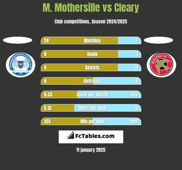 M. Mothersille vs Cleary h2h player stats