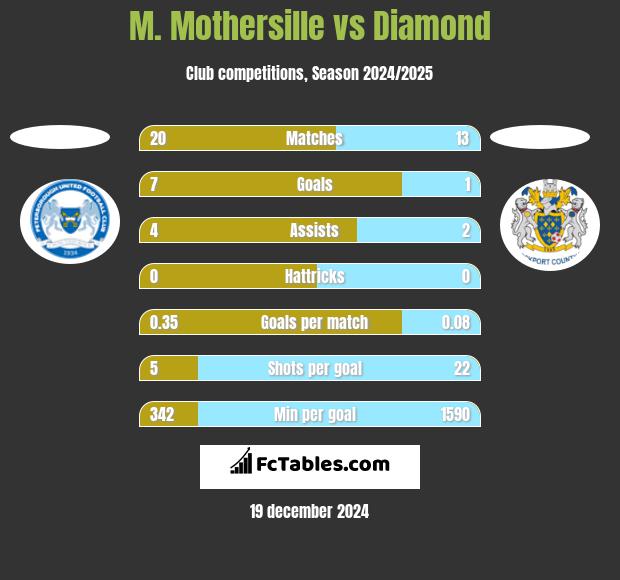 M. Mothersille vs Diamond h2h player stats