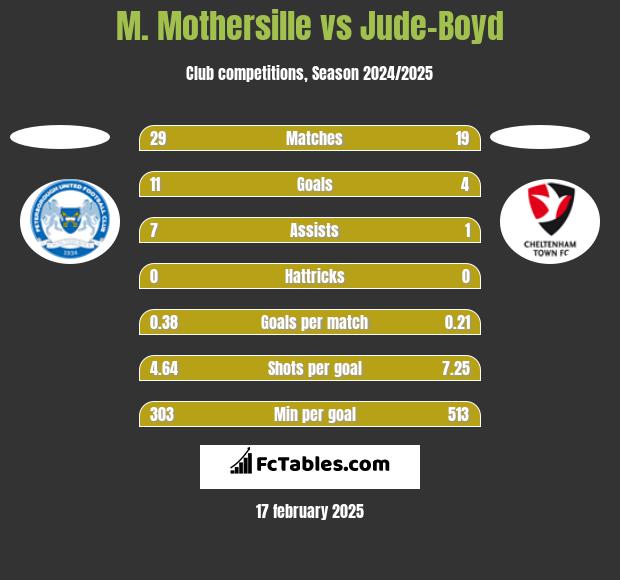 M. Mothersille vs Jude-Boyd h2h player stats