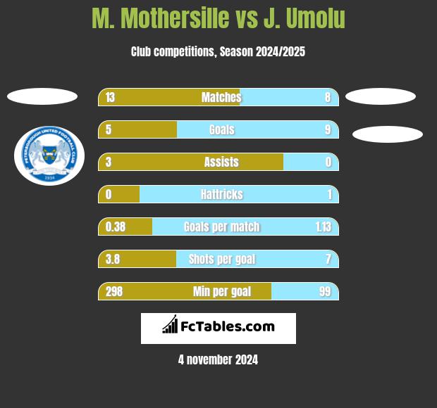 M. Mothersille vs J. Umolu h2h player stats