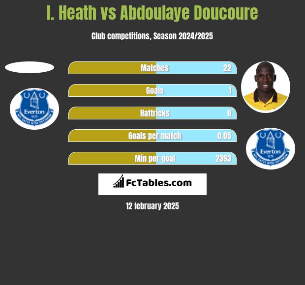 I. Heath vs Abdoulaye Doucoure h2h player stats