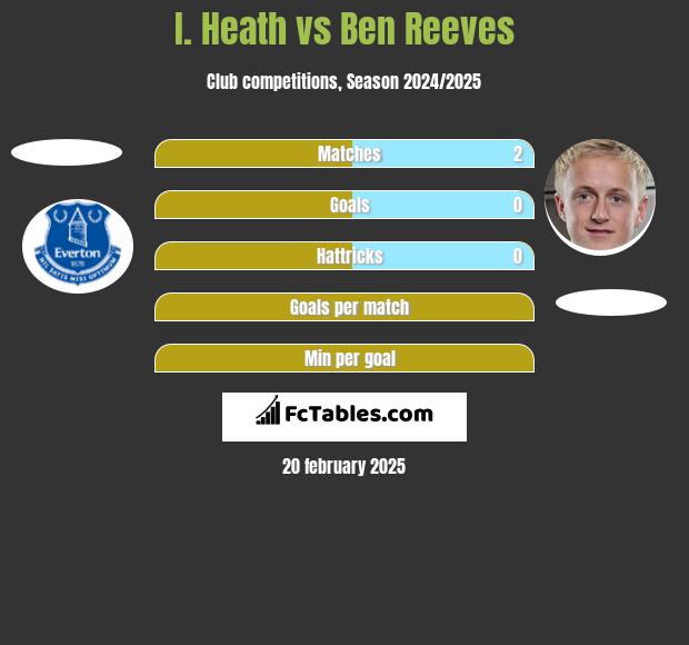 I. Heath vs Ben Reeves h2h player stats